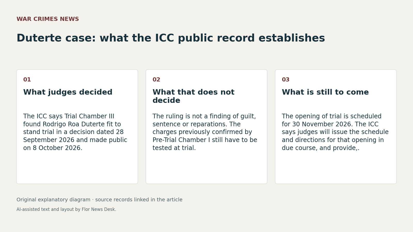 Duterte case: what the ICC public record establishes. What judges decided; What that does not decide; What is still to come.