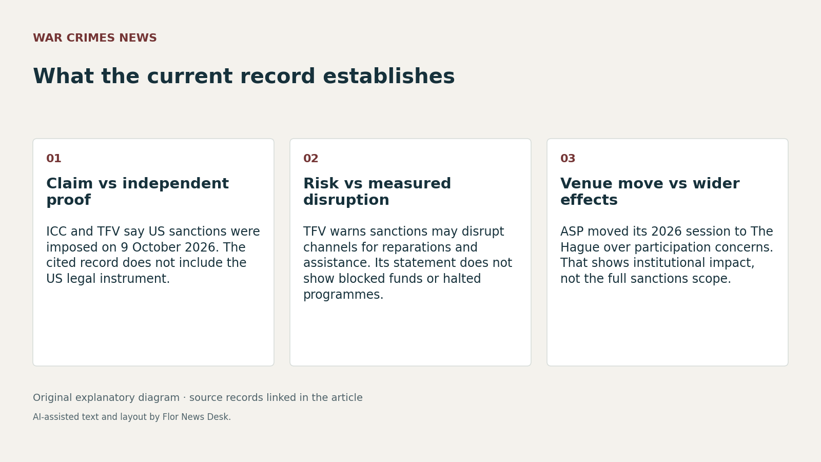 What the current record establishes. Claim vs independent proof; Risk vs measured disruption; Venue move vs wider effects.