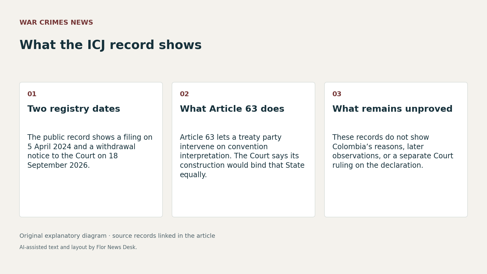 What the ICJ record shows. Two registry dates; What Article 63 does; What remains unproved.