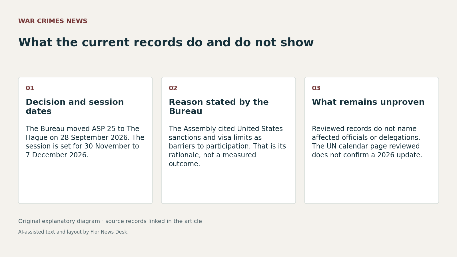 What the current records do and do not show. Decision and session dates; Reason stated by the Bureau; What remains unproven.