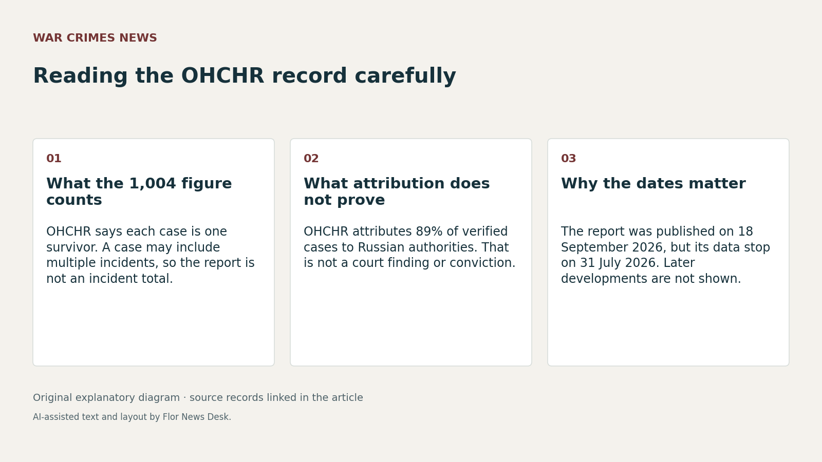 Reading the OHCHR record carefully. What the 1,004 figure counts; What attribution does not prove; Why the dates matter.