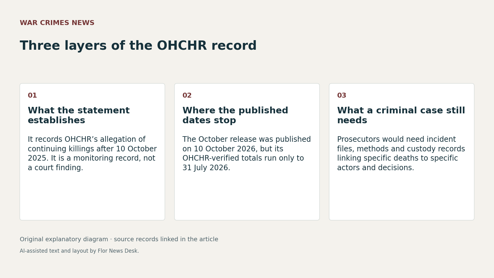 Three layers of the OHCHR record. What the statement establishes; Where the published dates stop; What a criminal case still needs.