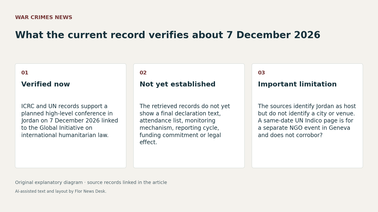 What the current record verifies about 7 December 2026. Verified now; Not yet established; Important limitation.