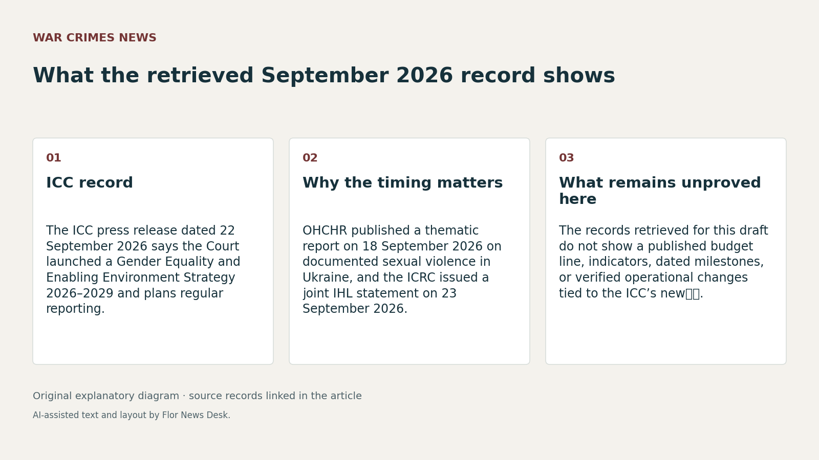 What the retrieved September 2026 record shows. ICC record; Why the timing matters; What remains unproved here.