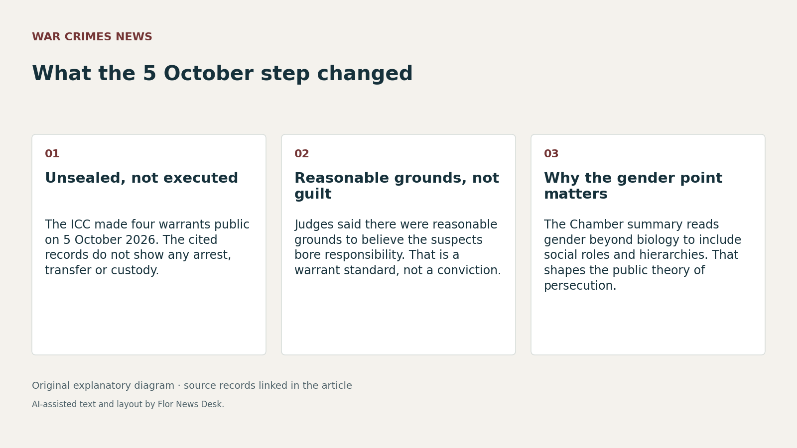 What the 5 October step changed. Unsealed, not executed; Reasonable grounds, not guilt; Why the gender point matters.