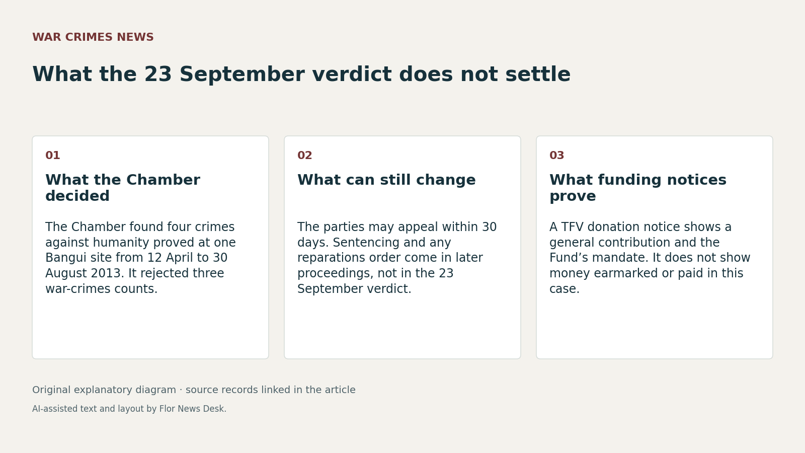 What the 23 September verdict does not settle. What the Chamber decided; What can still change; What funding notices prove.