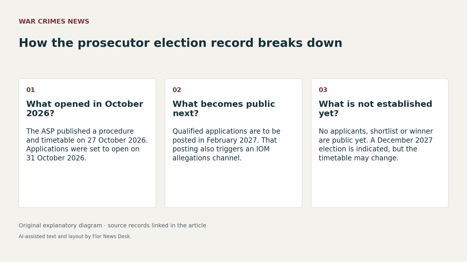 How the prosecutor election record breaks down. What opened in October 2026?; What becomes public next?; What is not established yet?.