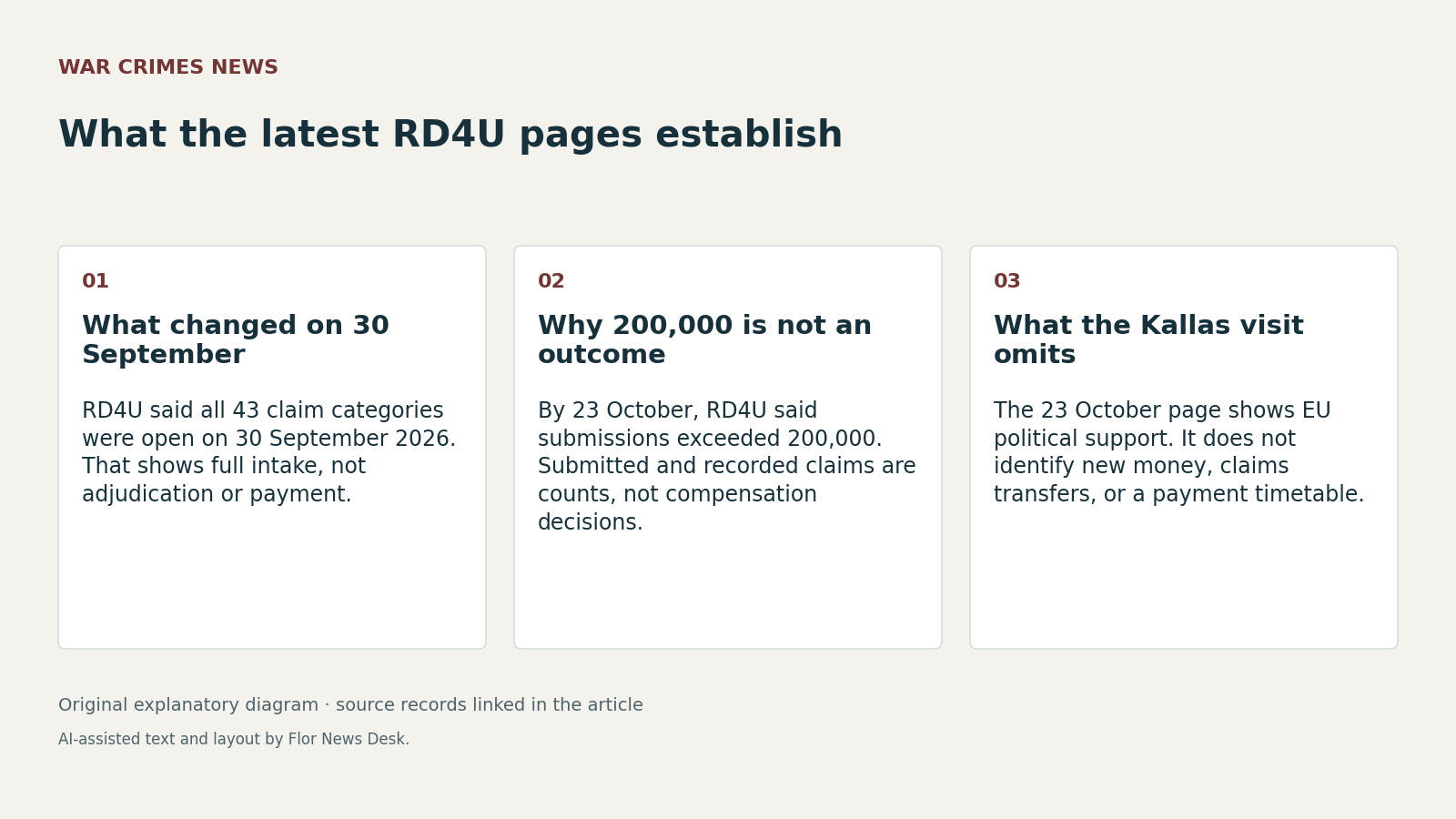 What the latest RD4U pages establish. What changed on 30 September; Why 200,000 is not an outcome; What the Kallas visit omits.